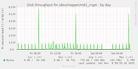 Disk throughput for /dev/mapper/md1_crypt