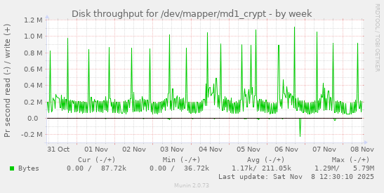 Disk throughput for /dev/mapper/md1_crypt