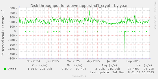Disk throughput for /dev/mapper/md1_crypt