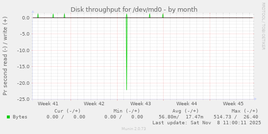 Disk throughput for /dev/md0