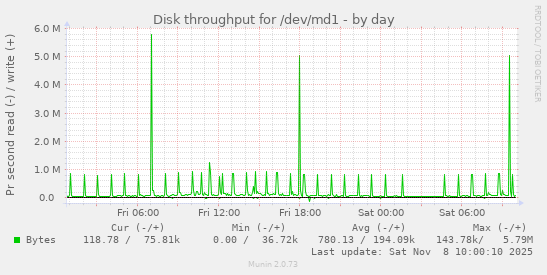 Disk throughput for /dev/md1