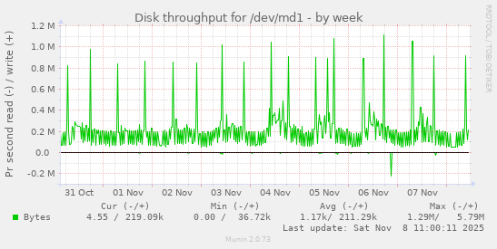 Disk throughput for /dev/md1