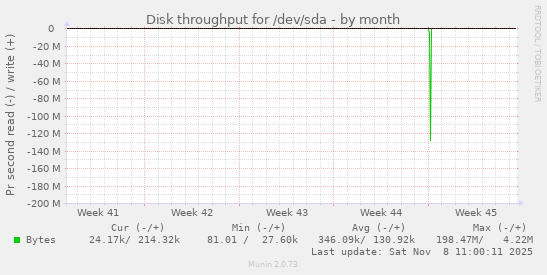 Disk throughput for /dev/sda