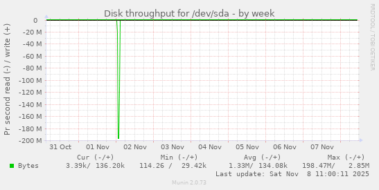 Disk throughput for /dev/sda