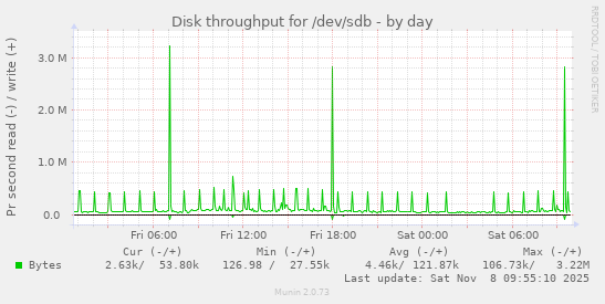 Disk throughput for /dev/sdb