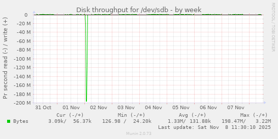 Disk throughput for /dev/sdb