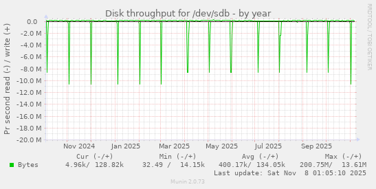 Disk throughput for /dev/sdb