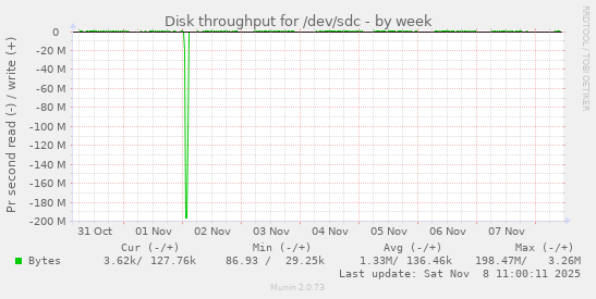 Disk throughput for /dev/sdc