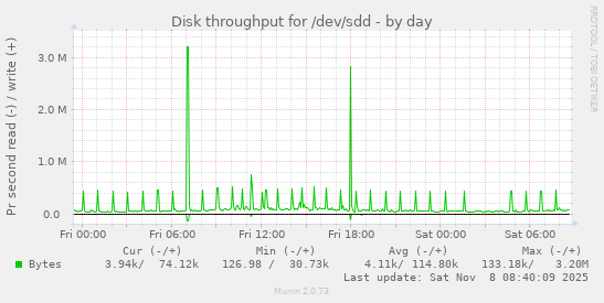 Disk throughput for /dev/sdd