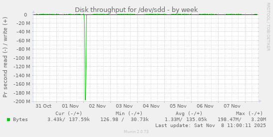 Disk throughput for /dev/sdd