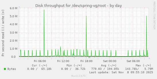 Disk throughput for /dev/spring-vg/root