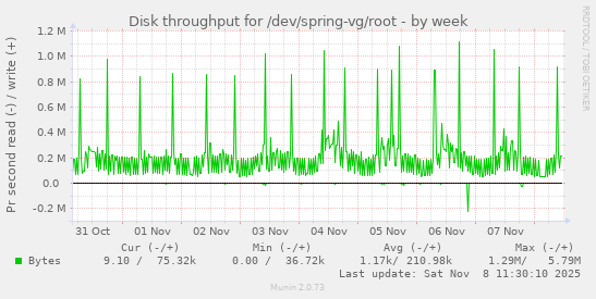 Disk throughput for /dev/spring-vg/root