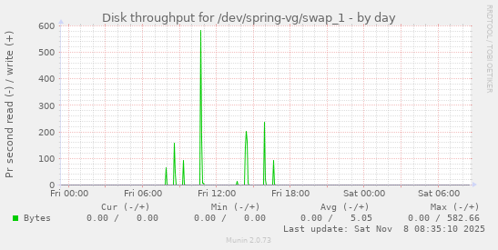 Disk throughput for /dev/spring-vg/swap_1