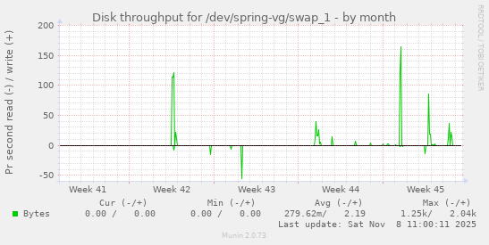 Disk throughput for /dev/spring-vg/swap_1