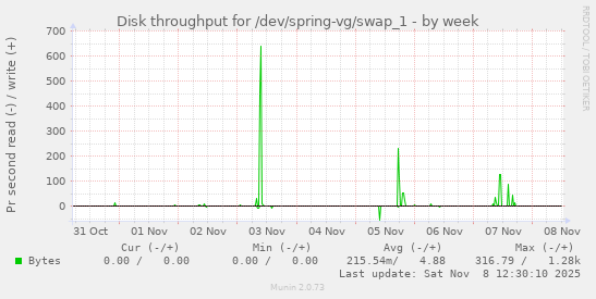 Disk throughput for /dev/spring-vg/swap_1