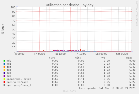 Utilization per device
