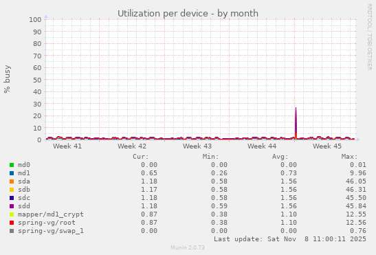 Utilization per device