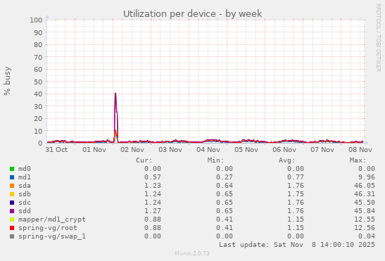 Utilization per device