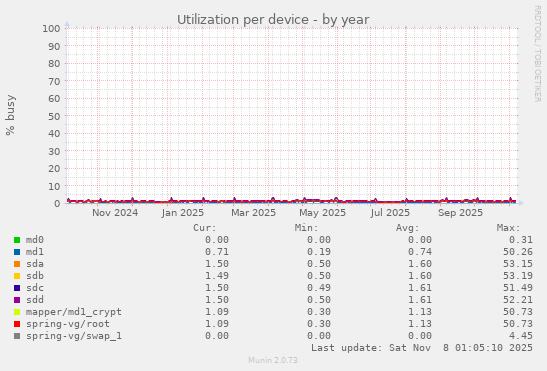 Utilization per device