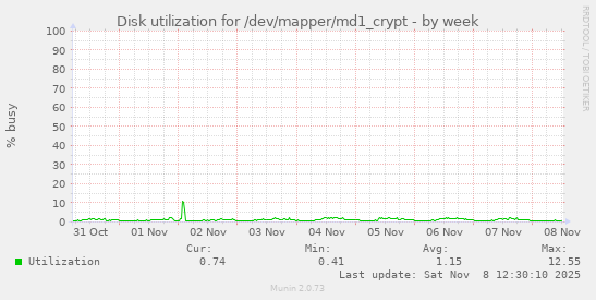 Disk utilization for /dev/mapper/md1_crypt