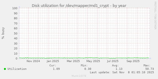 Disk utilization for /dev/mapper/md1_crypt