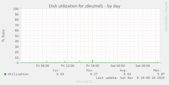 Disk utilization for /dev/md1
