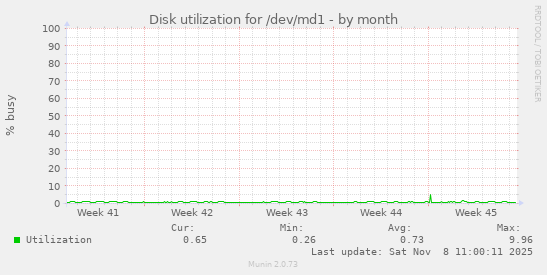 Disk utilization for /dev/md1