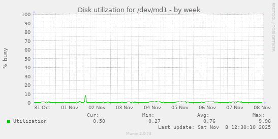 Disk utilization for /dev/md1