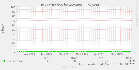 Disk utilization for /dev/md1