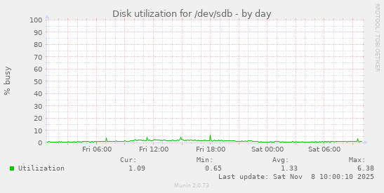 Disk utilization for /dev/sdb
