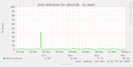 Disk utilization for /dev/sdb
