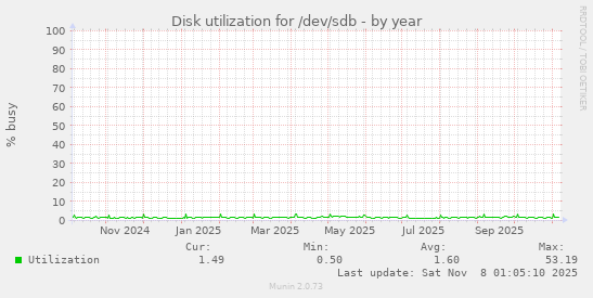 Disk utilization for /dev/sdb
