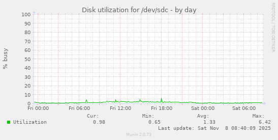 Disk utilization for /dev/sdc