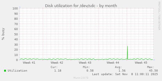 Disk utilization for /dev/sdc