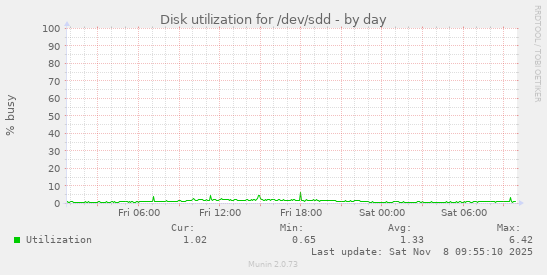 Disk utilization for /dev/sdd