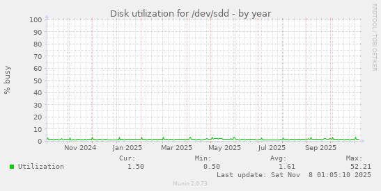 Disk utilization for /dev/sdd