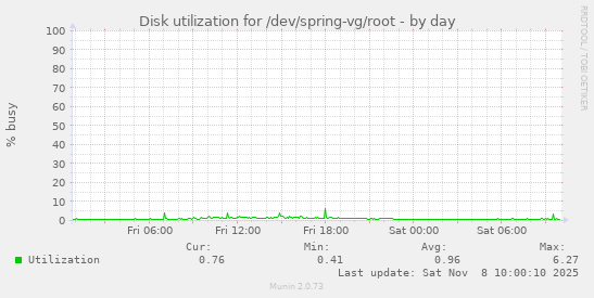 Disk utilization for /dev/spring-vg/root