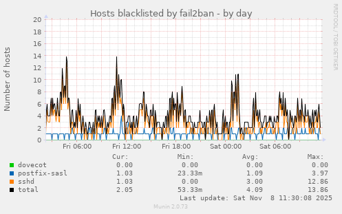 Hosts blacklisted by fail2ban