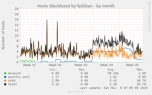 Hosts blacklisted by fail2ban