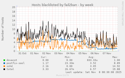 Hosts blacklisted by fail2ban