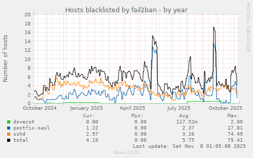 Hosts blacklisted by fail2ban