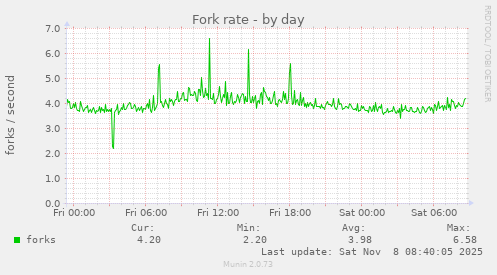 Fork rate