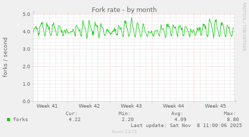 Fork rate