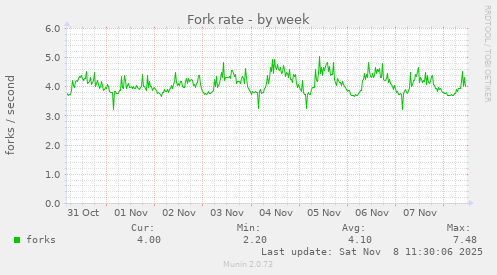 Fork rate