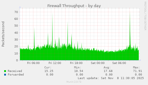Firewall Throughput
