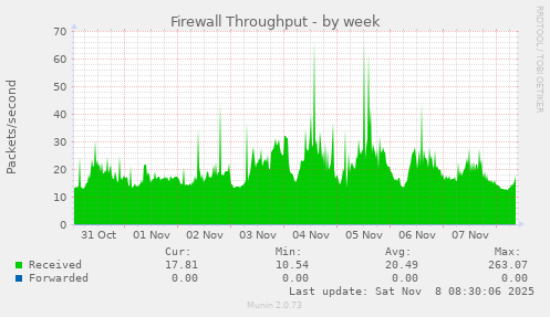 Firewall Throughput
