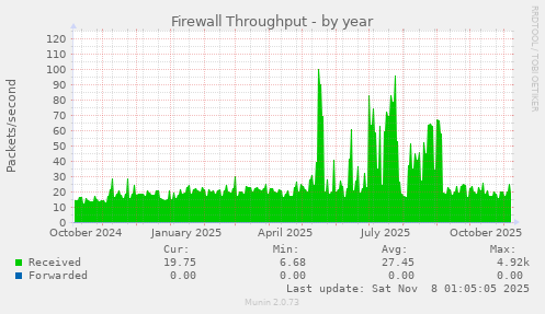 Firewall Throughput