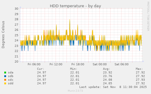 HDD temperature