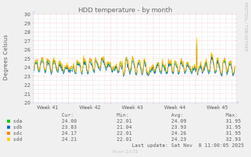 HDD temperature