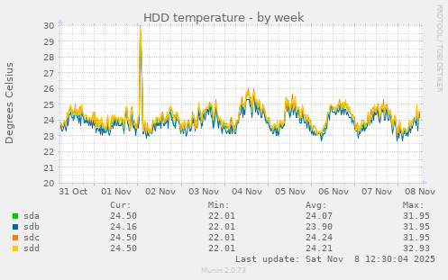 HDD temperature